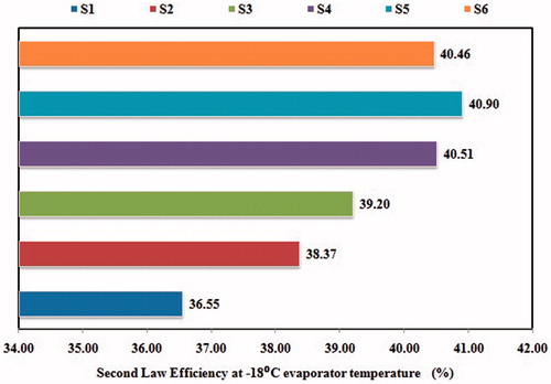 Figure 10. Second law efficiency of the refrigeration system at −18 °C evaporator temperature.