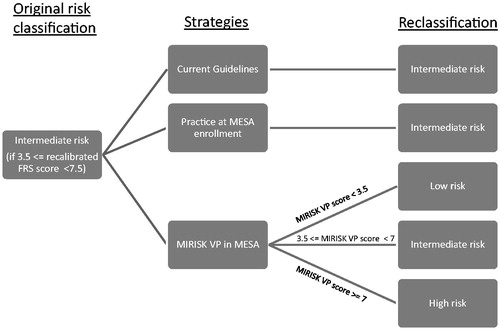 Figure 1. Reclassification of intermediate risk group by strategy.