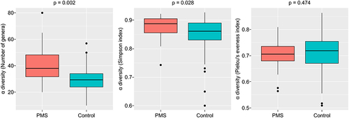 Figure 2 Comparison between the α-diversity of the PMS and control groups. Boxplot calculated using the Simpson indices of the two groups. Each plot shows outliers. A significant difference was observed between the groups at p <0.05.