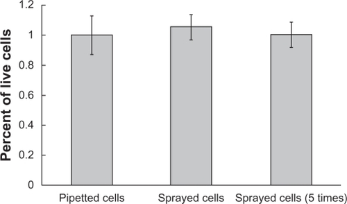 Figure 2 Viability of cells before spraying and after spraying one or five times. No significant difference was found between the viability of cells in these three groups.