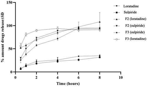 Figure 3. Release profiles of loratadine and sulpiride from the selected nanoemulsions, F2 and F3 compared to release profiles of the raw drugs (n = 3).