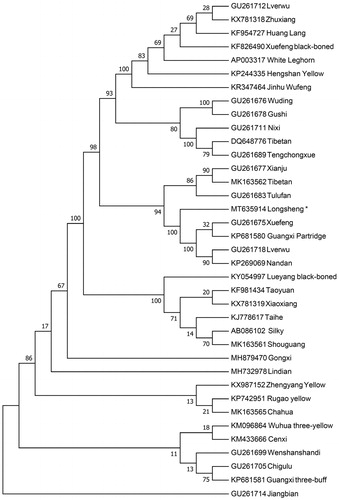 Figure 1. The neighbor-joining tree based on the complete mitochondrial DNA sequence of 37 chicken breeds. GenBank accession numbers are given before the species name.