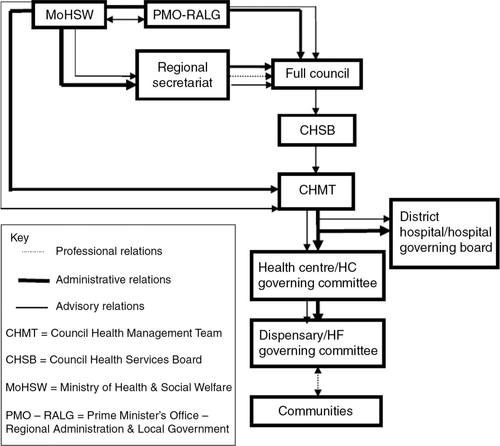 Fig. 2 Organization structure of a decentralized health system. Source: Modified from the figure on interlinks between central and local government structures (Molel, 2010).