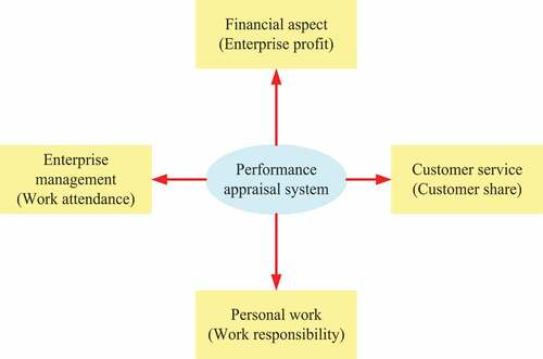 Figure 2. The role of balanced scorecard in the construction of performance appraisal system.