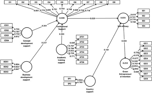 Figure 1. Research model tested.