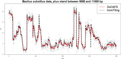 Fig. 8 Data on 2000 bp of the plus-strand of the Bacilus subtilis chromosome. Gray dots show the original data. The plain red line represents the estimated signal of DeCAFS with a penalty of 10 log (n). The dashed black line represents the estimated signal of hmmTiling.