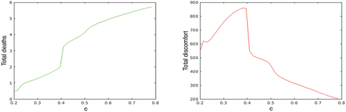 Figure 6. Total number of deaths (left plot) and total social disutility (right plot) in the optimal solution for multiplier cˆ of the contact rates varying between 0.2 and 0.8.