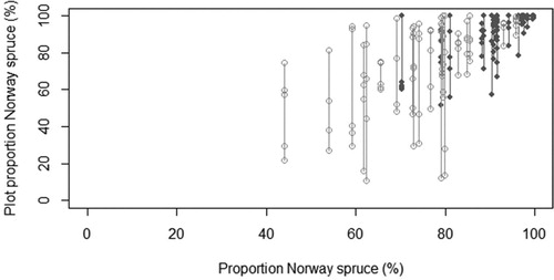 Figure 6. The basal area proportion (%) of Norway spruce in sample plots vs the stand mean value. Lines correspond to the stand max and min value. Dark grey and light grey symbols correspond to Norway spruce monoculture and birch stand, respectively.