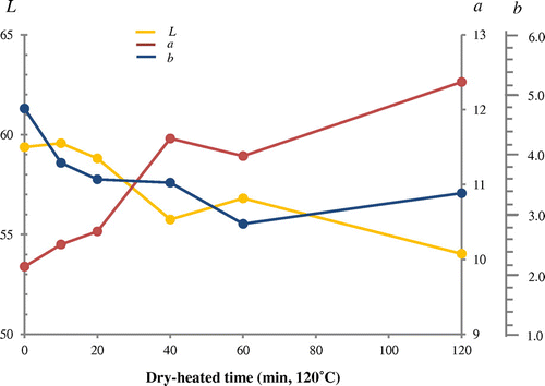 Fig. 10. Effect of heat treatment on the sulfhydryl group of protein fractions in rice flour (Mizuhochikara) by DDD method.