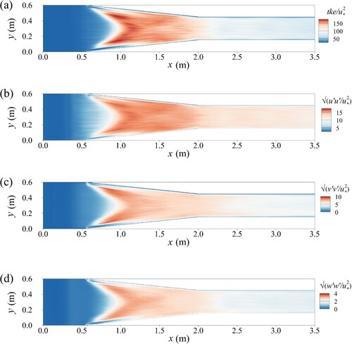 Figure 7. Contours in the horizontal plane near the bed at z/h = 0.1 of: (a) turbulent kinetic energy; (b) streamwise normal stress; (c) spanwise normal stress; (d) vertical normal stress