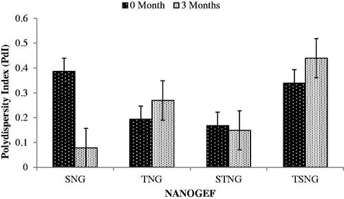 Figure 4. Effect of storage temperature on polydispersity index (PdI). SNG (p < .05) and STNG (p > .05) exhibited lowering in PdI. TNG and TSNG exhibited increase in PdI (p > .05).