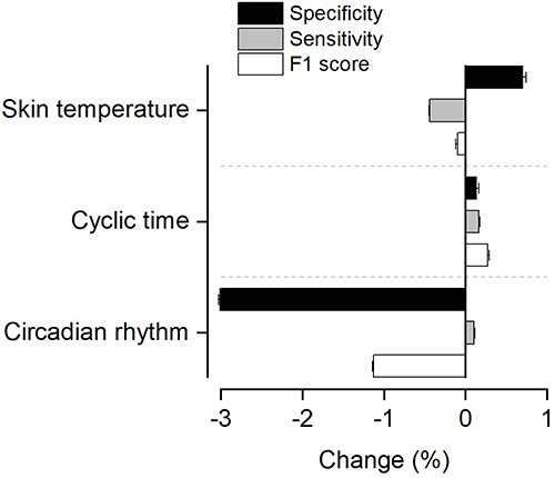 Figure 3 Change in performance metrics when removing different feature modalities (ie, estimated circadian rhythm, skin temperature, or cyclic time) as input to the machine learning model compared to the model receiving all feature inputs. The bars are mean values and the error bars SD.