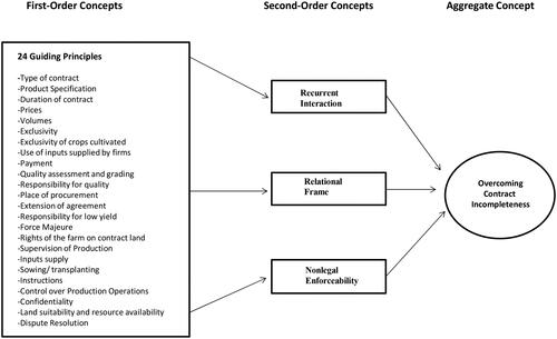 Figure 2. Coding the evidence of contract clauses.