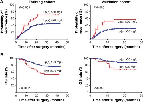 Figure 2 Prognostic significance of Lp(a) in HCC patients who underwent curative resection.