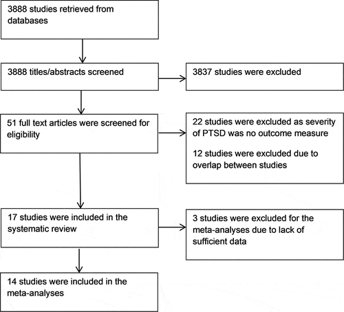 Figure 1. Flowchart of studies exploring the effects of psychotherapy of posttraumatic stress disorder (PTSD) in patients with personally disorders.