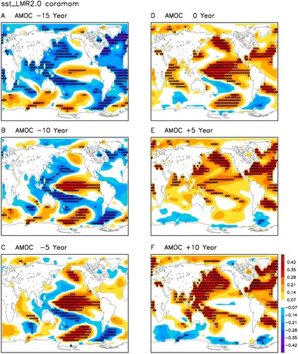 Fig. 7 Lag-correlation of 40–100-year filtered LMR reanalysis SST anomaly with AMOC index from Mjell et al. (Citation2016) for lag (a) -15 years, (b) -10 years, (c) -5 years, (d) 0 year, (e) +5 years, and (f) +10 years. Stars denote the grids with correlation coefficients above the 95% confidence level.