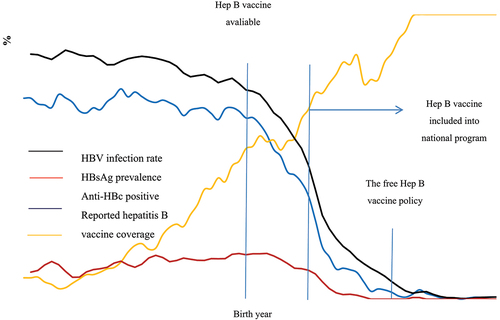 Figure 2. Prevalence of HBV infection, HBsAg carriage, and anti-HBc for the general population and reported hepatitis B vaccination rate at the survey period by birth year.