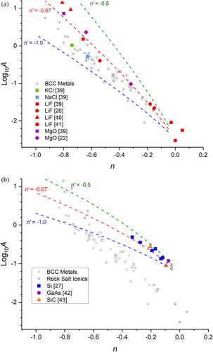 Figure 3. The correlation between the power law exponent, n, and the pre-exponential constant, A for materials with: a) The rock salt (NaCl) crystal structure; the bcc data from Figure 1a is included for comparison. b) Semiconductors with structures based on diamond or related hexagonal structures (SiC is the 6H structure) with bcc and rock salt structures shown for reference. The dotted lines are plots of equation 7 for different values of the intrinsic size exponent, n’, with constants from Table 1.