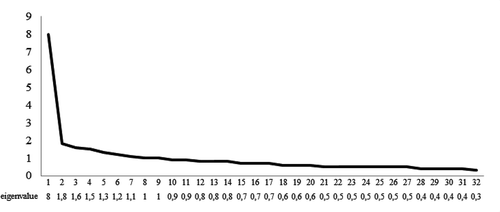 Figure 1. A scree plot of eigenvalues.