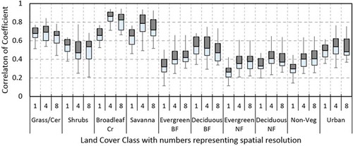 Figure 5. Boxplot showing the statistical properties of correlation coefficient for different land cover types at different spatial resolutions of 1, 4 and 8 km.