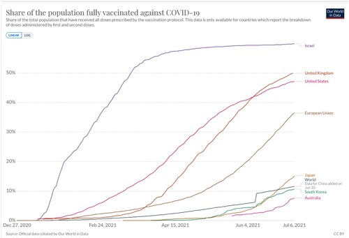 Figure 2. Share of Population fully vaccinated against COVID-19. Source: https://ourworldindata.org/covid-vaccinations (Accessed 8 July 2021).