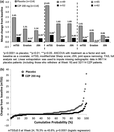 Figure 3. Radiographic outcomes: a) Inhibition of progression of structural damage: change from baseline at Week 24 (FAS-linear extrapolation), b) Cumulative probability plot of the change from BL in mTSS at Week 24 (FAS-linear extrapolation).