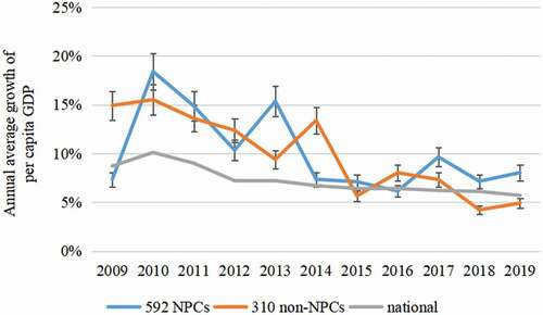 Figure 6. AGR-pcGDP of 592 NPCs, 310 adjacent non-NPCs, and the whole country over 2009–2019. Error bars indicate 1 standard deviation across the counties. The national data are taken directly from the Statistical Yearbooks