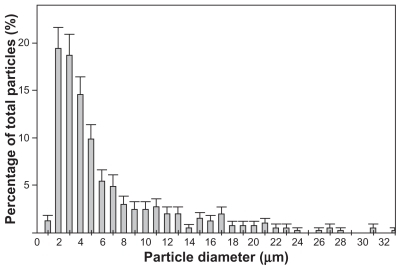 Figure 2 Quantitative analysis of particle size of the microparticles. The maximum of the particle diameter distribution from 2–5 μm is represented.