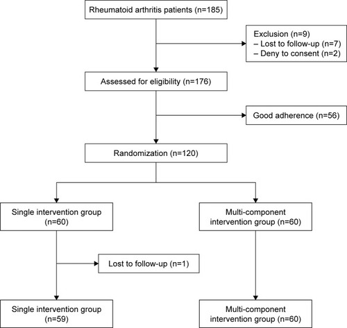 Figure 1 Patient flow chart.