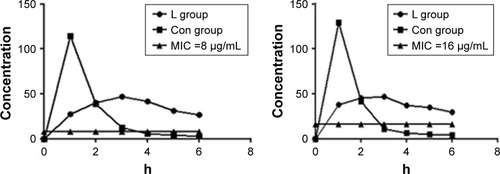 Figure 1 %fT>MIC in L group and Con group with MIC of 8 and 16 µg/mL.