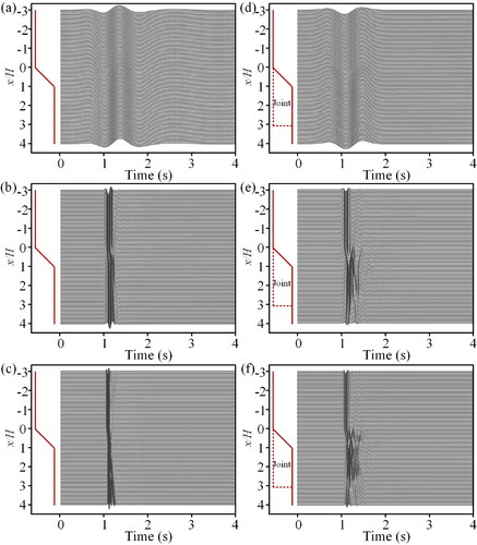 Figure 17. Seismogram synthetics of acceleration along slope surface. Left (homogeneous slope): (a) H/λ = 0.03, (b) H/λ = 0.22, and (c) H/λ = 0.6; right (jointed slope): (d) H/λ = 0.03, (e) H/λ = 0.22, and (f) H/λ = 0.6.