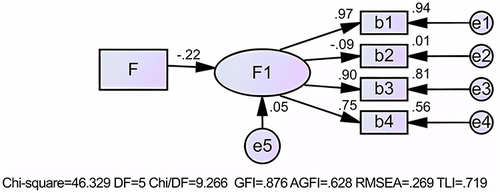 Figure 2 A knotted equation model of the effect of medical social support on depression. F indicates medical social support; F1 indicates depressive symptoms. b1 indicates depressed mood; b2 indicates positive mood; b3 indicates somatic symptoms and delayed activity; and b4 indicates interpersonal.