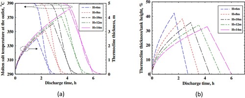 Figure 4. Variations in the molten salt temperature at the outlet and the thermocline thickness with the discharging time using different tank heights (a). Variations in normalised thermocline thickness with the discharging time using different tank heights (b) (Xu et al. Citation2012a).