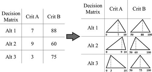 Figure 1. Transformation of exact preferences into probabilistic preferences.