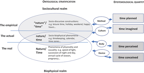 Figure 2. Dominant relationships between time ontology and epistemology in contemporary western societies.