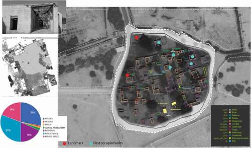 Figure 5. The master plan and land-use map for the existing structures in the Tinbak village. The pie-chart indicates the percentage of land use areas, the image shows the colonnaded area, and the plan is a 3D scan of the house in the middle of the left-hand side