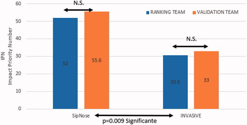 Figure 2. IPN Validation team vs. ranking team; IPN SipNose Noninvasive DNTB vs. Invasive I/I Abbreviations: NS: not significant.