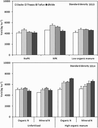 Figure 2. Grain yield of spring wheat genotypes grown under standard density in 2013 and 2014. Values are means ± SE.