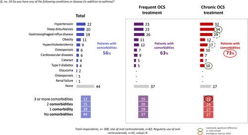 Figure 6. Reported frequencies of asthma comorbidities according to frequent/regular use of OCS.