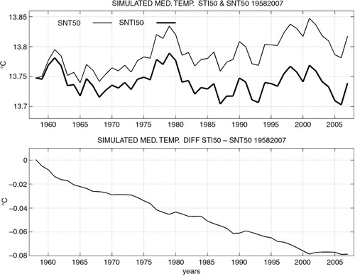 Fig. 13 Upper panel: Potential temperature averaged over the entire Mediterranean volume from the 50-yr simulations. Thick curve: tide is used as forcing; thin curve: without tide. Lower panel: their difference.