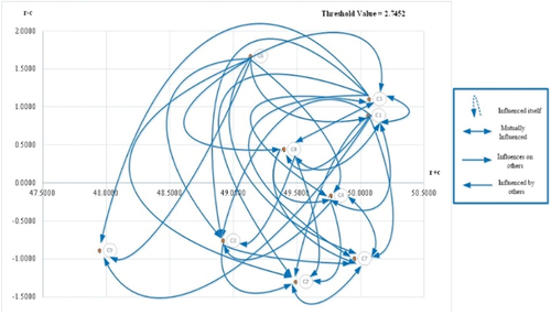 Figure 3. The cause and effect of the group of indicating conditions in the group of factors related to reliability and responsiveness.