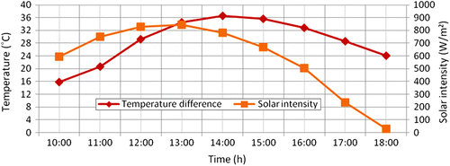 Figure 21 Variation of temperature difference of air in evacuated tube solar air collector and solar intensity during the day at the air flow rate 105.394 kg/h.