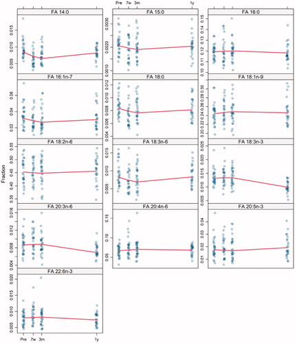 Figure 1. Serum levels of fatty acids (FAs) 14:0, 15:0, 16:0, 16:1n-7, 18:0, 18:1n-9, 18:2n-6, 18:3n-6, 18:3n-3, 20:3n-6, 20:4n-6, 20:5n-3, and 22:6n-3 at pre-treatment (pre), at 7 weeks after the start of treatment (7w), and at 3 months (3 m) and 1 year (1 y) after the termination of treatment in patients with head and neck cancer. The values for the FAs are presented in relation to the total amount of FAs.