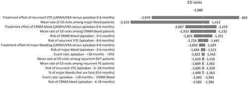 Figure 3. One-way sensitivity analysis of long-term treatment with apixaban vs LMWH/VKA. CRNM: clinically relevant non-major; DVT: deep vein thrombosis; ED: emergency department; LMWH: low molecular weight heparin; LOS: length of stay; PE: pumonary embolism; VKA: vitamin K antagonist; VTE: venous thromboembolism.