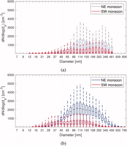 Fig. 5. Box-and-whisker plots of hourly-averaged particle size distributions during (a) Period 1 and (b) Period 2. X-axis is the particle diameter and y-axis the particle concentration dN/dlog(dp) (cm−3). Blue color indicates the NE monsoon season, and red SW monsoon season. Panel (a) depicts SMPS measurements for which the data has been interpolated to similar bin sizes as for the DMPS data in panel (b). The central line in the boxes indicate the median, and the bottom and top lines of the boxes indicate the 25th and 75th percentiles. The whiskers mark the most extreme data points that are not considered as outliers.