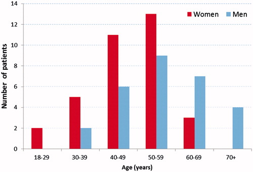 Figure 1. Age distribution of the patients included in the study by sex (34 women and 28 men).