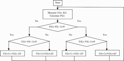 Figure 4. Flowchart of PO MPPT method.