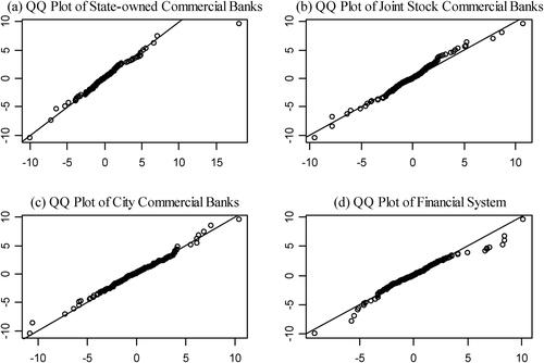 Figure 4. QQ plots of the stock returns.Source: Created by the authors.