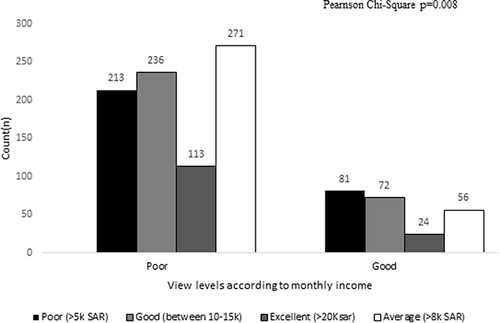 Figure 8 Views of Obesity According to Monthly Income.