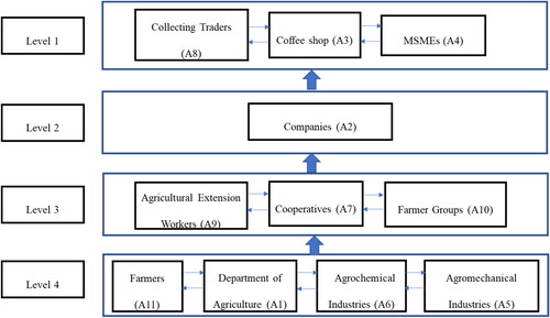 Figure 3. Diagram of the hierarchy of the subelements of the upstream agribusiness subsystem actors in North Toraja Regency.